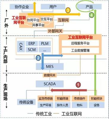 工業互聯網 制造業的數字未來，及其與傳統互聯網的本質區別