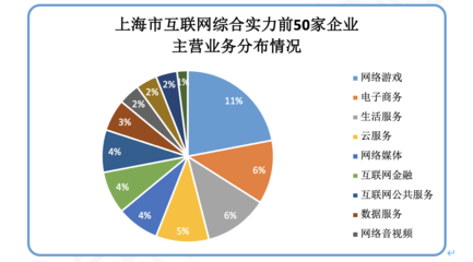 上海互聯網行業前50強榜單揭曉，業務收入近6000億元，數據服務領域嶄露頭角